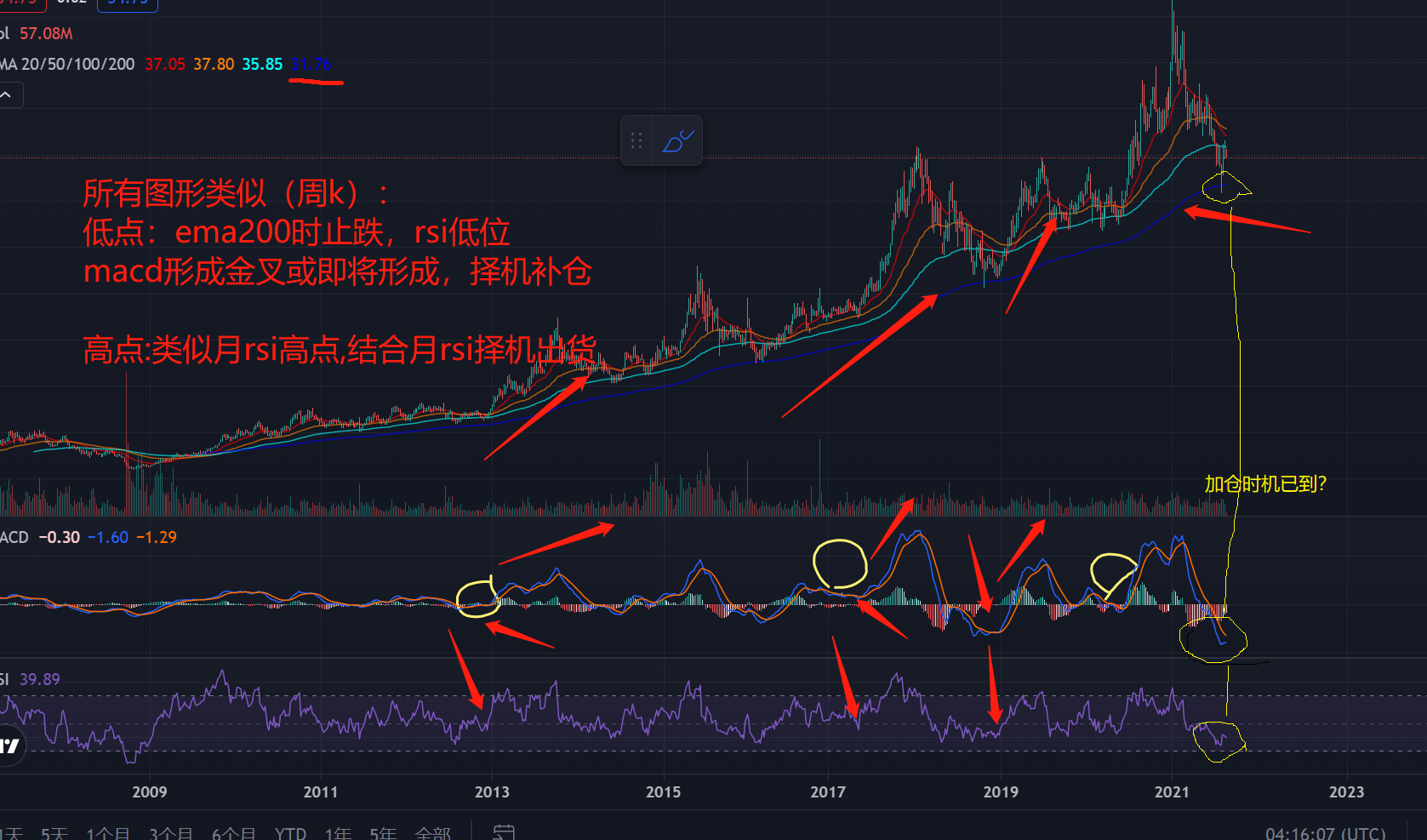 伊利股份低点