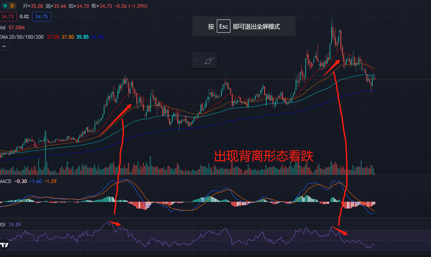 伊利股份周线背离