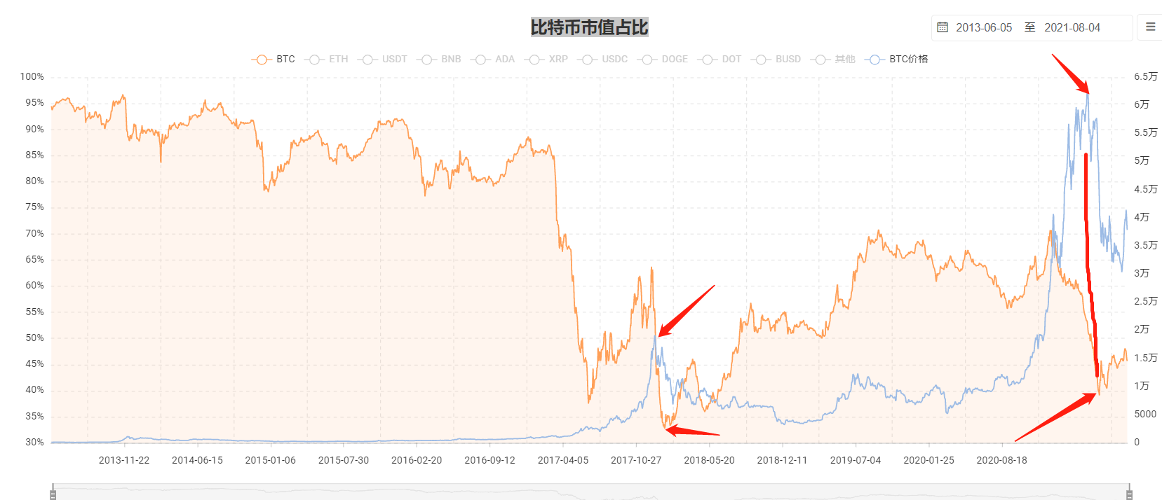 比特币市值占比说明