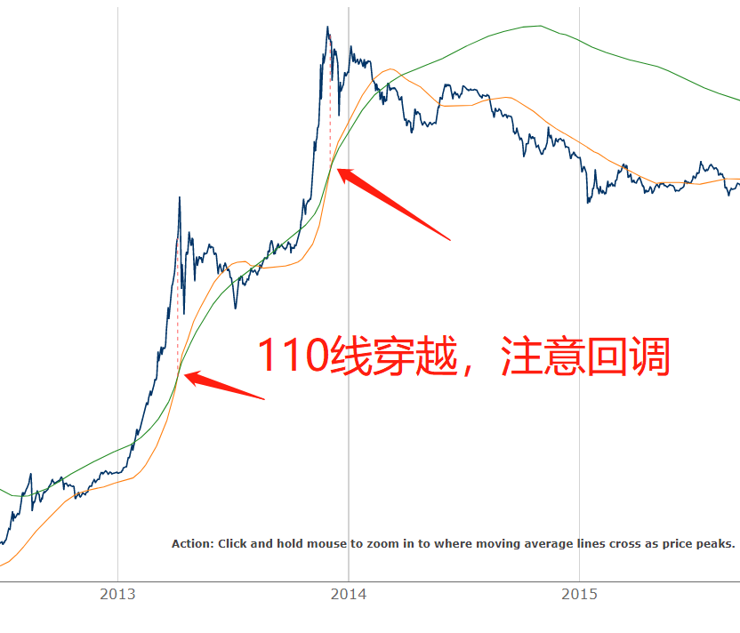 当110线穿越时，一般阶段性顶部