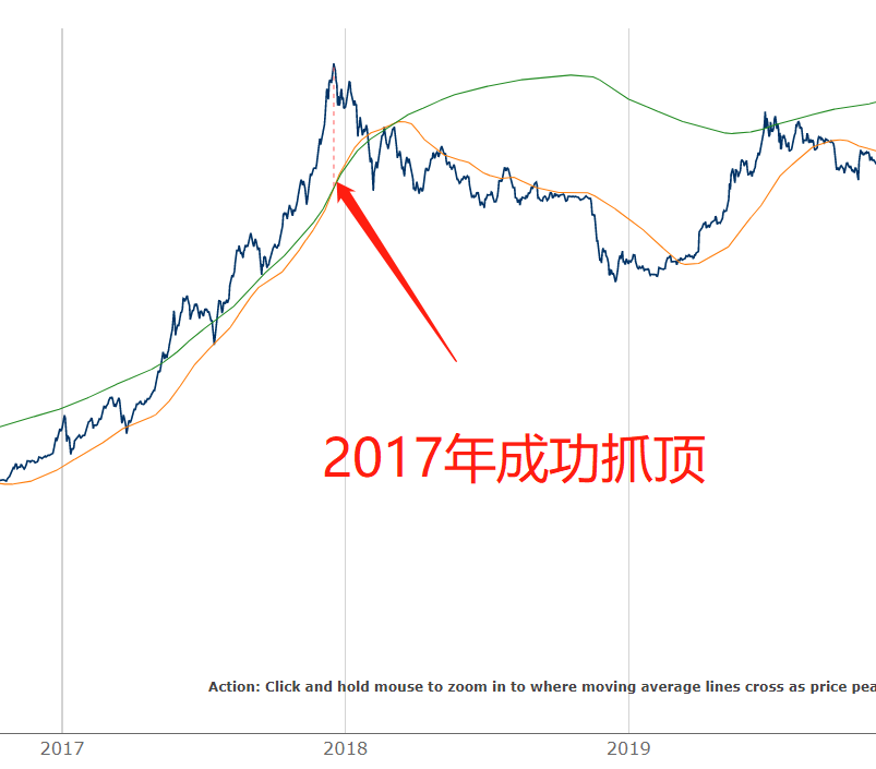 当110线穿越时，一般阶段性顶部