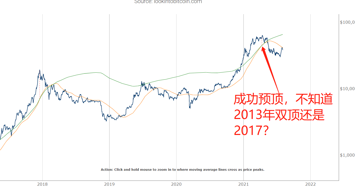 当110线穿越时，一般阶段性顶部