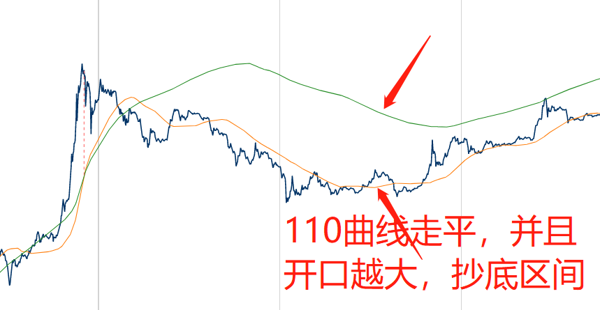 当110线穿越时，一般阶段性顶部