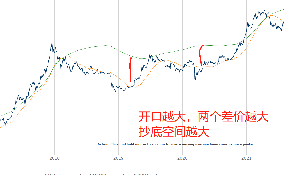 当110线穿越时，一般阶段性顶部